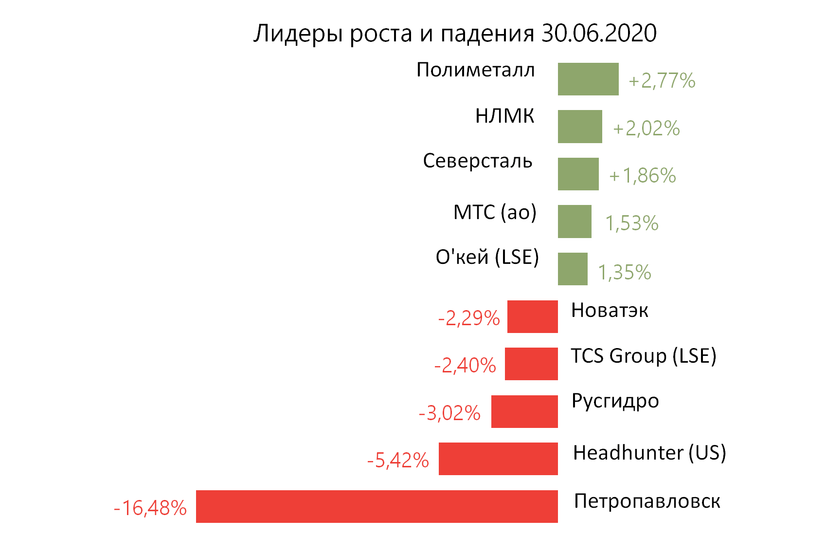 Лидеры роста и падения российского рынка на 30 июня
